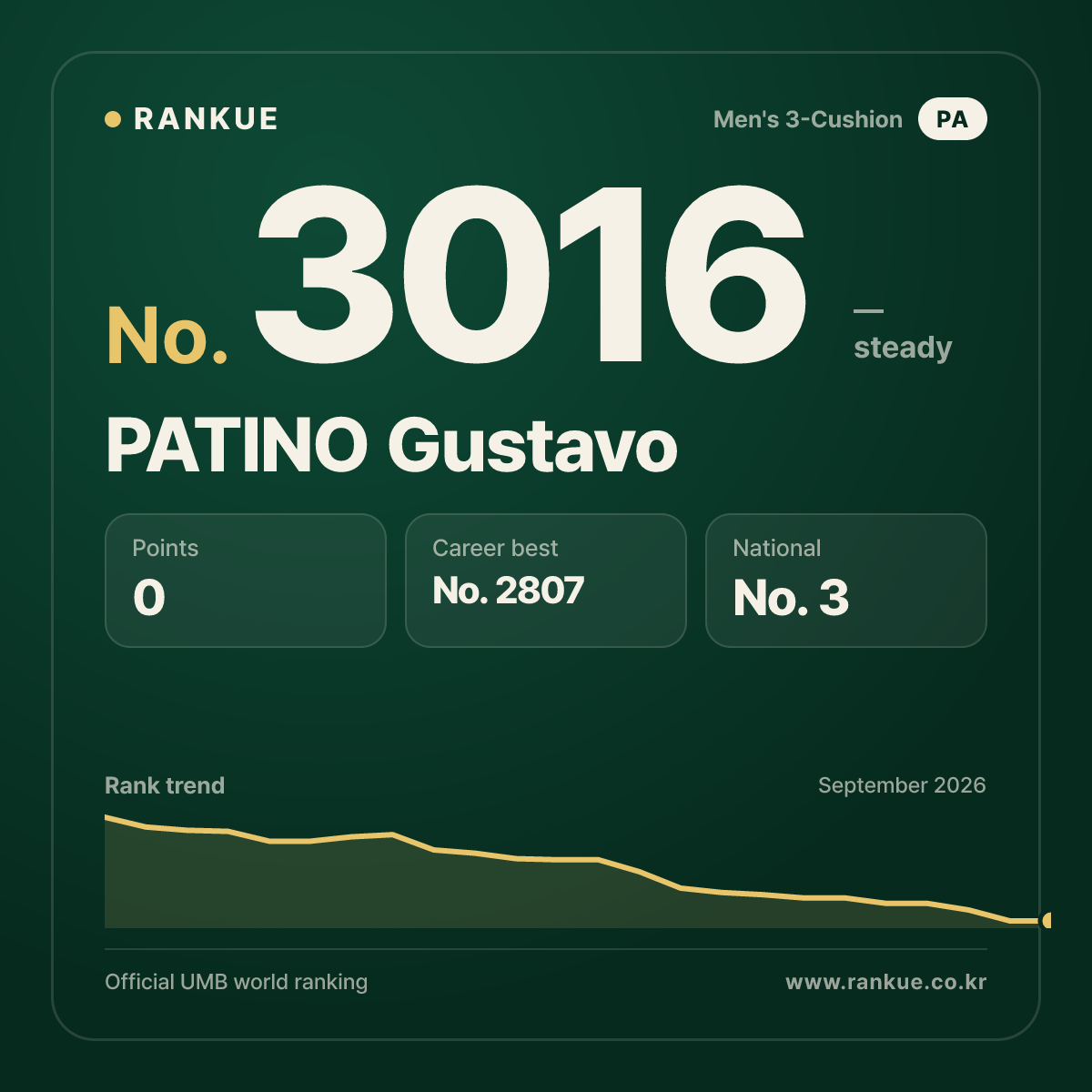 PATINO Gustavo — Billiards World Ranking No.3016