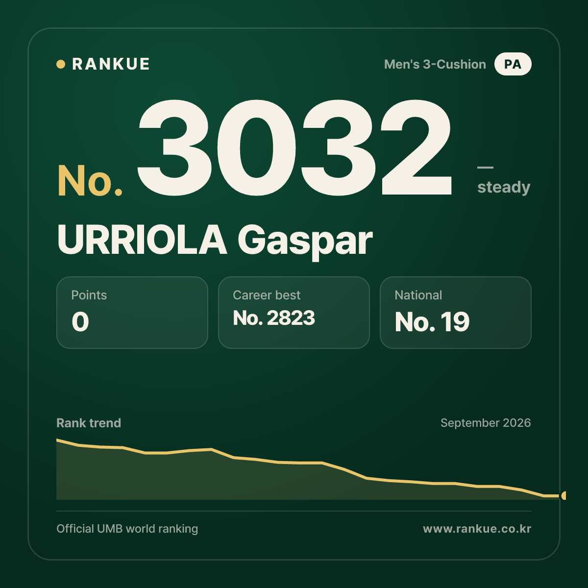 URRIOLA Gaspar — Billiards World Ranking No.3032