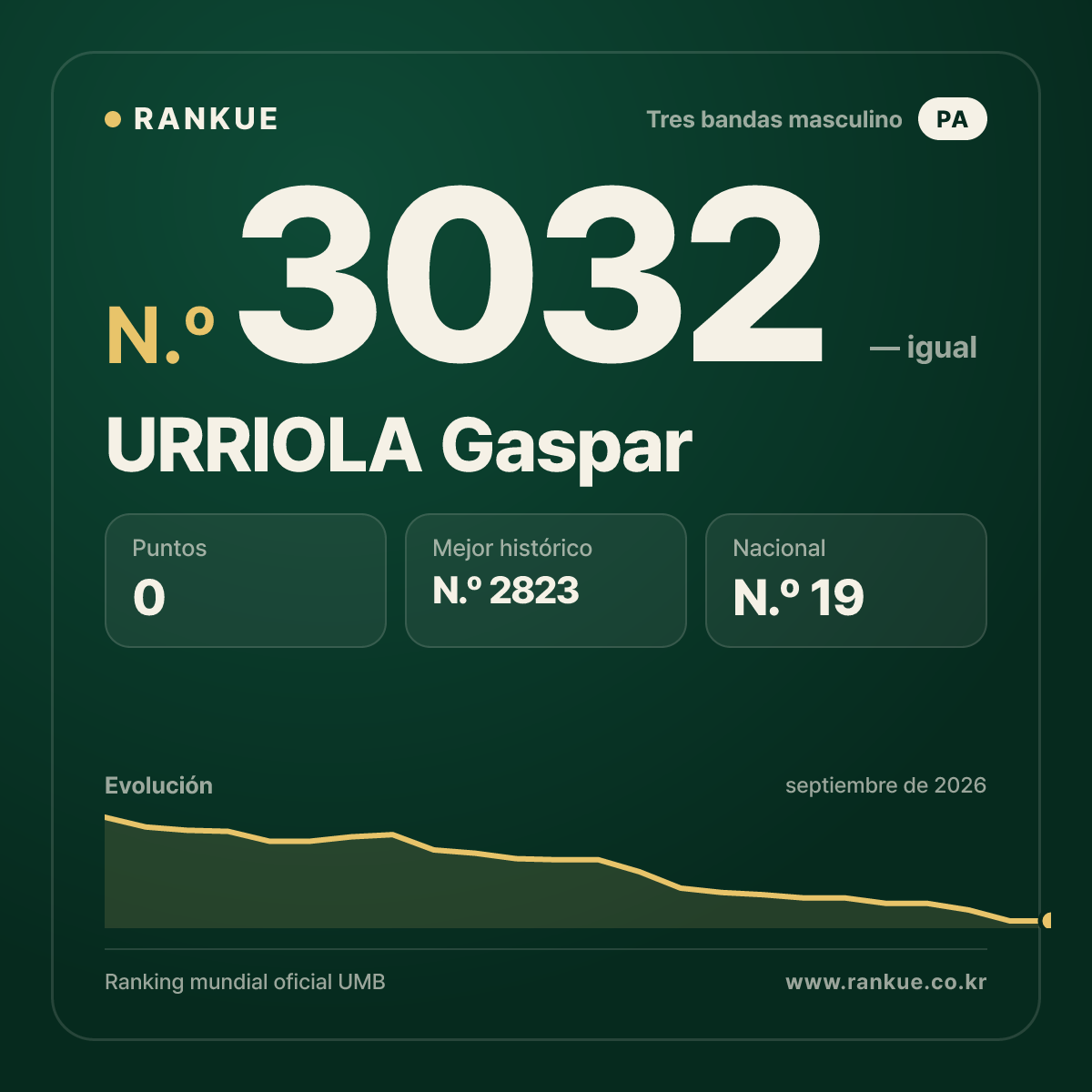 URRIOLA Gaspar — Ranking Mundial de Billar N.º 3032