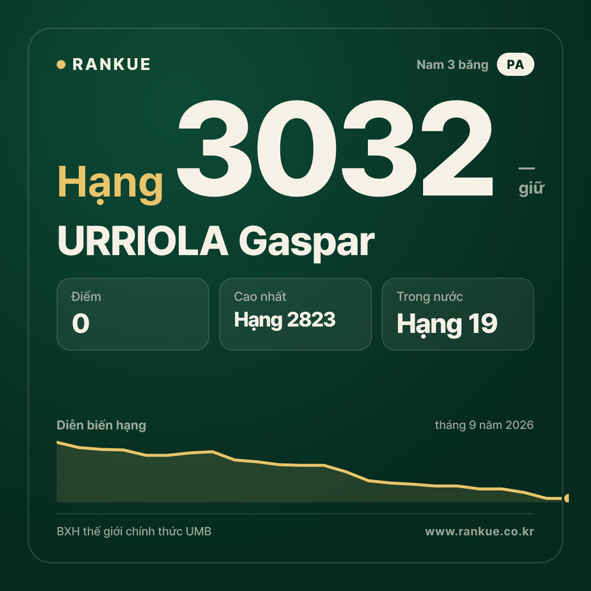 URRIOLA Gaspar — BXH Bida Thế giới hạng 3032
