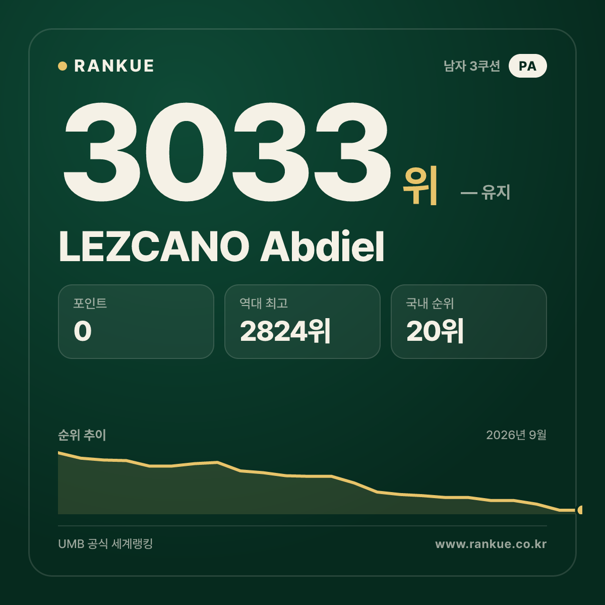LEZCANO Abdiel — 당구 세계랭킹 3033위