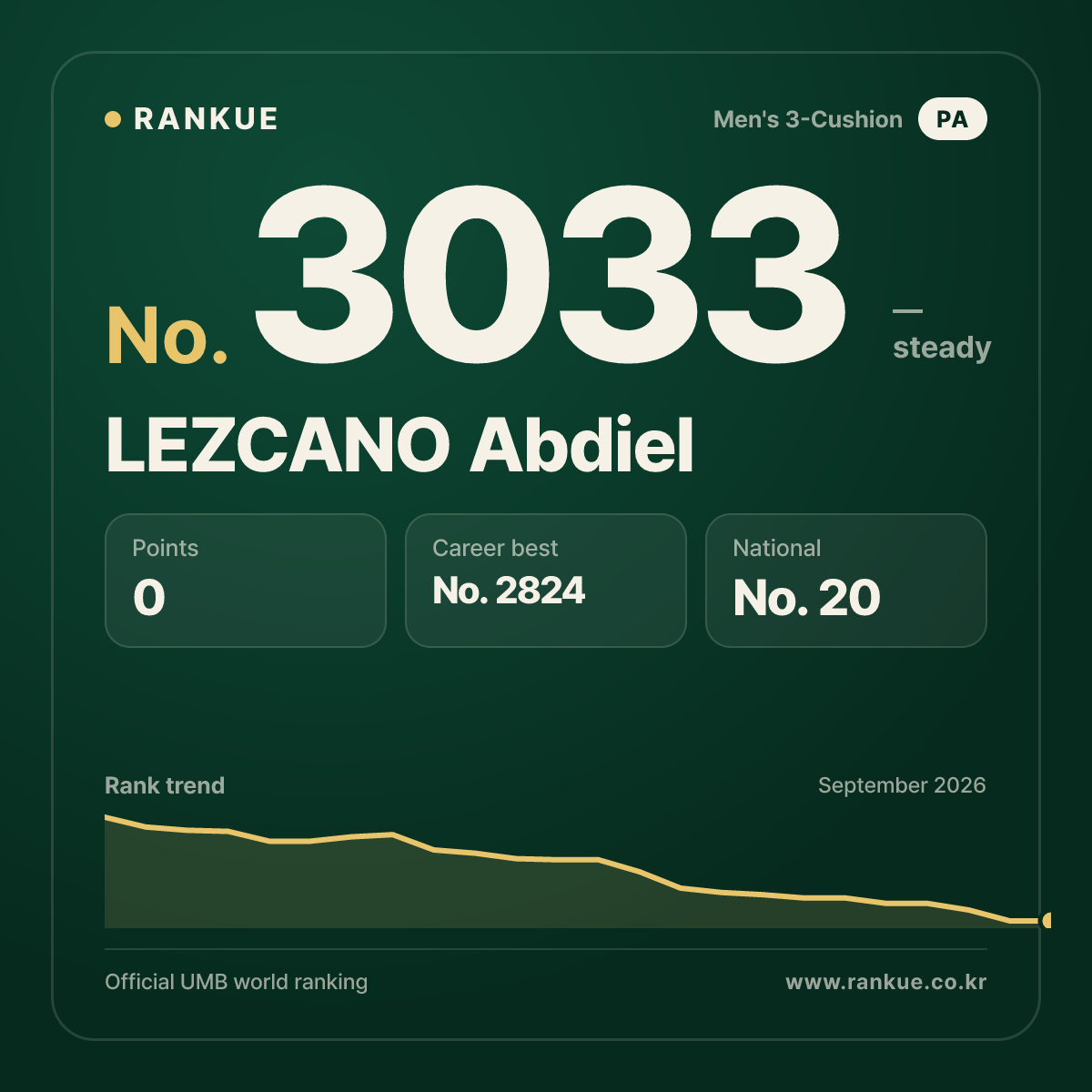 LEZCANO Abdiel — Billiards World Ranking No.3033