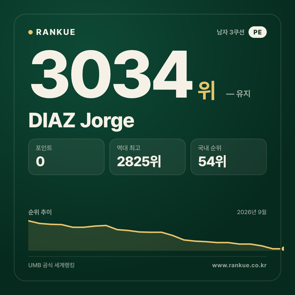 DIAZ Jorge — 당구 세계랭킹 3034위