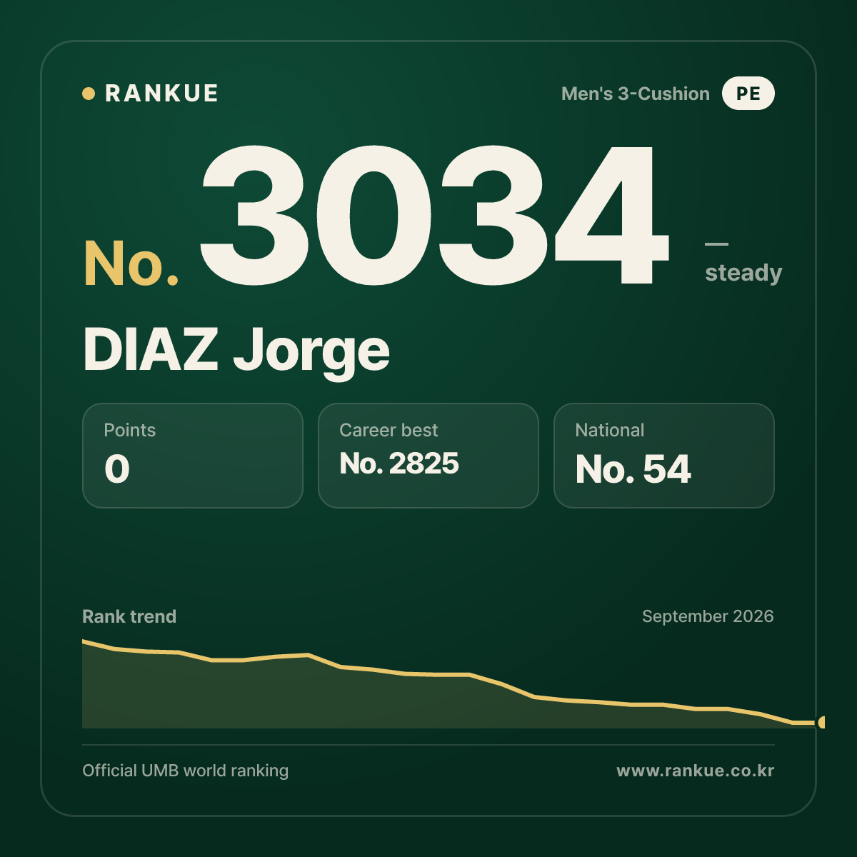 DIAZ Jorge — Billiards World Ranking No.3034