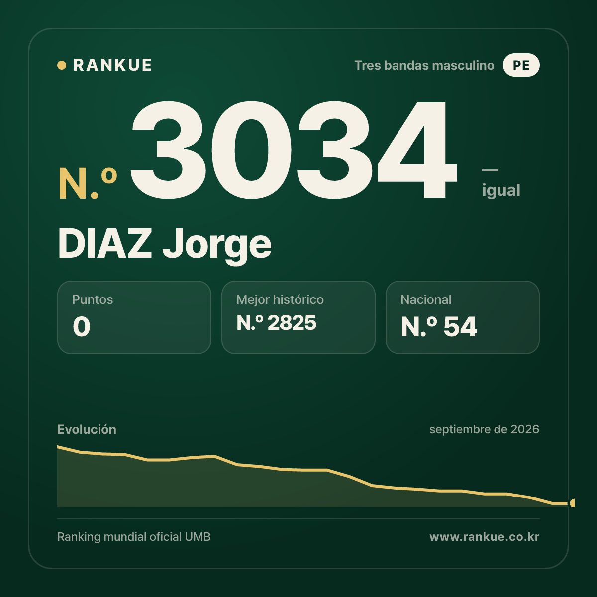 DIAZ Jorge — Ranking Mundial de Billar N.º 3034