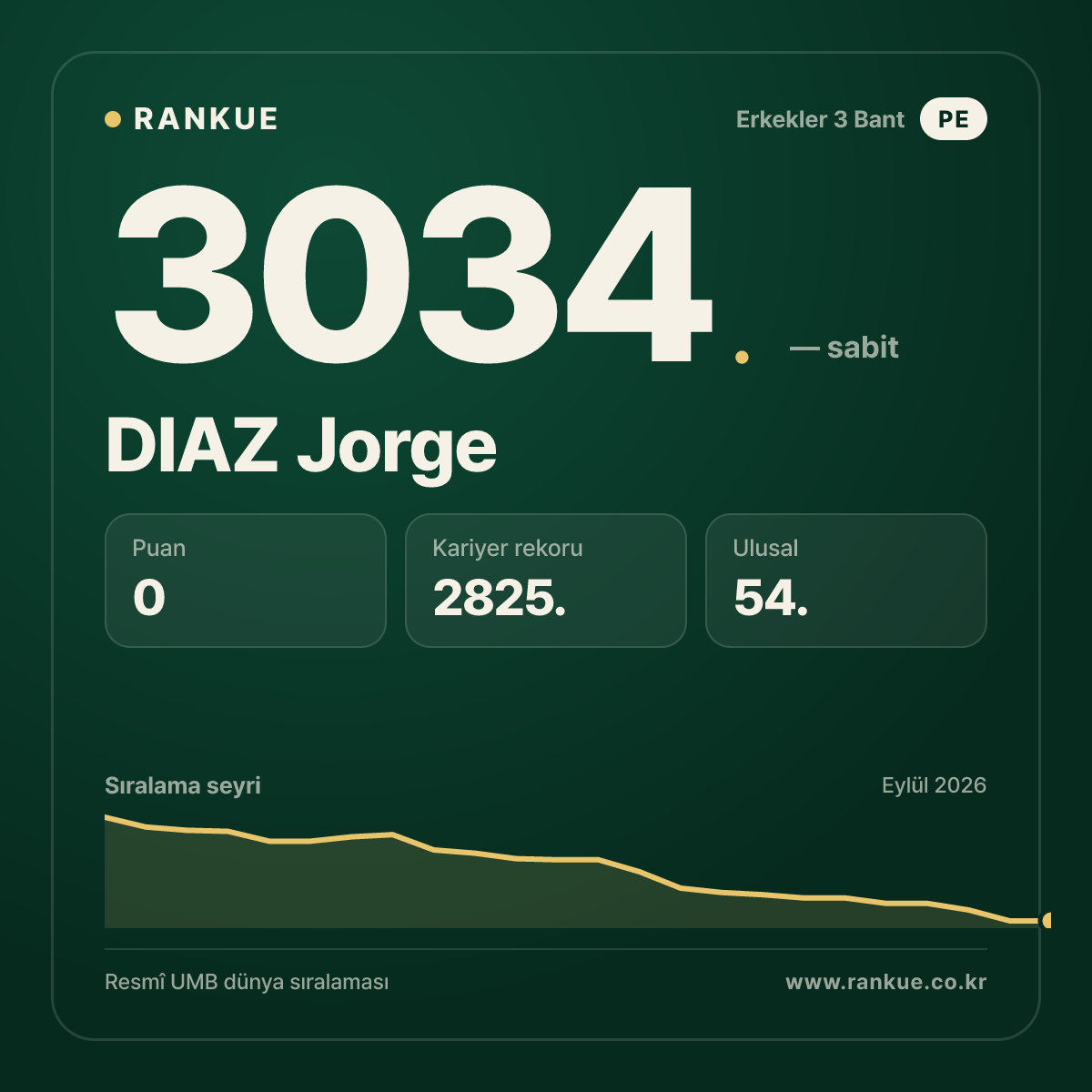 DIAZ Jorge — Bilardo Dünya Sıralaması 3034.