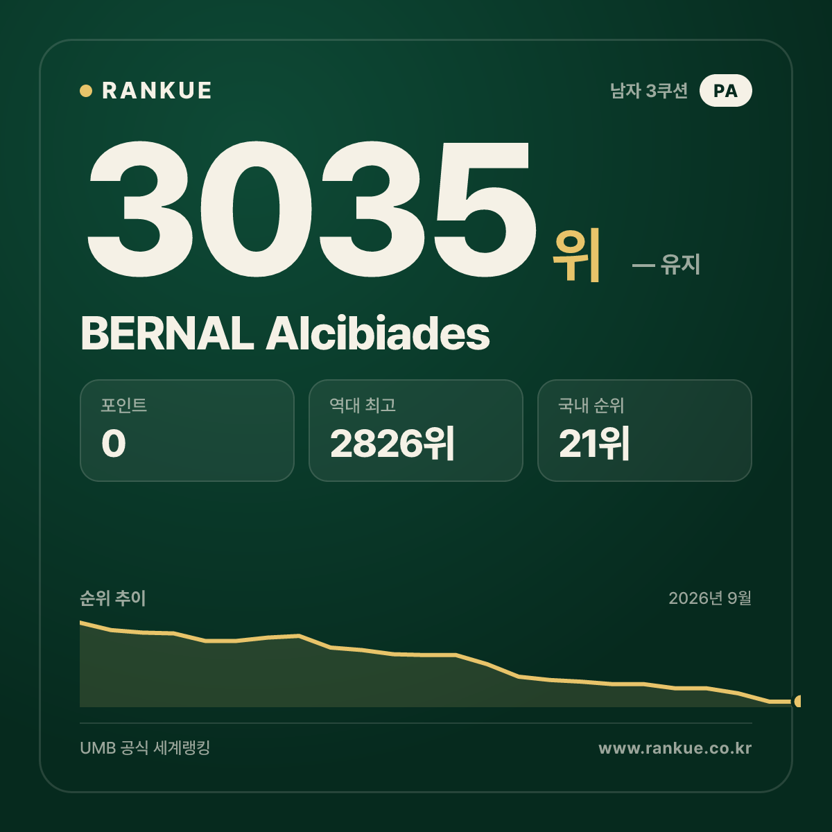 BERNAL Alcibiades — 당구 세계랭킹 3035위