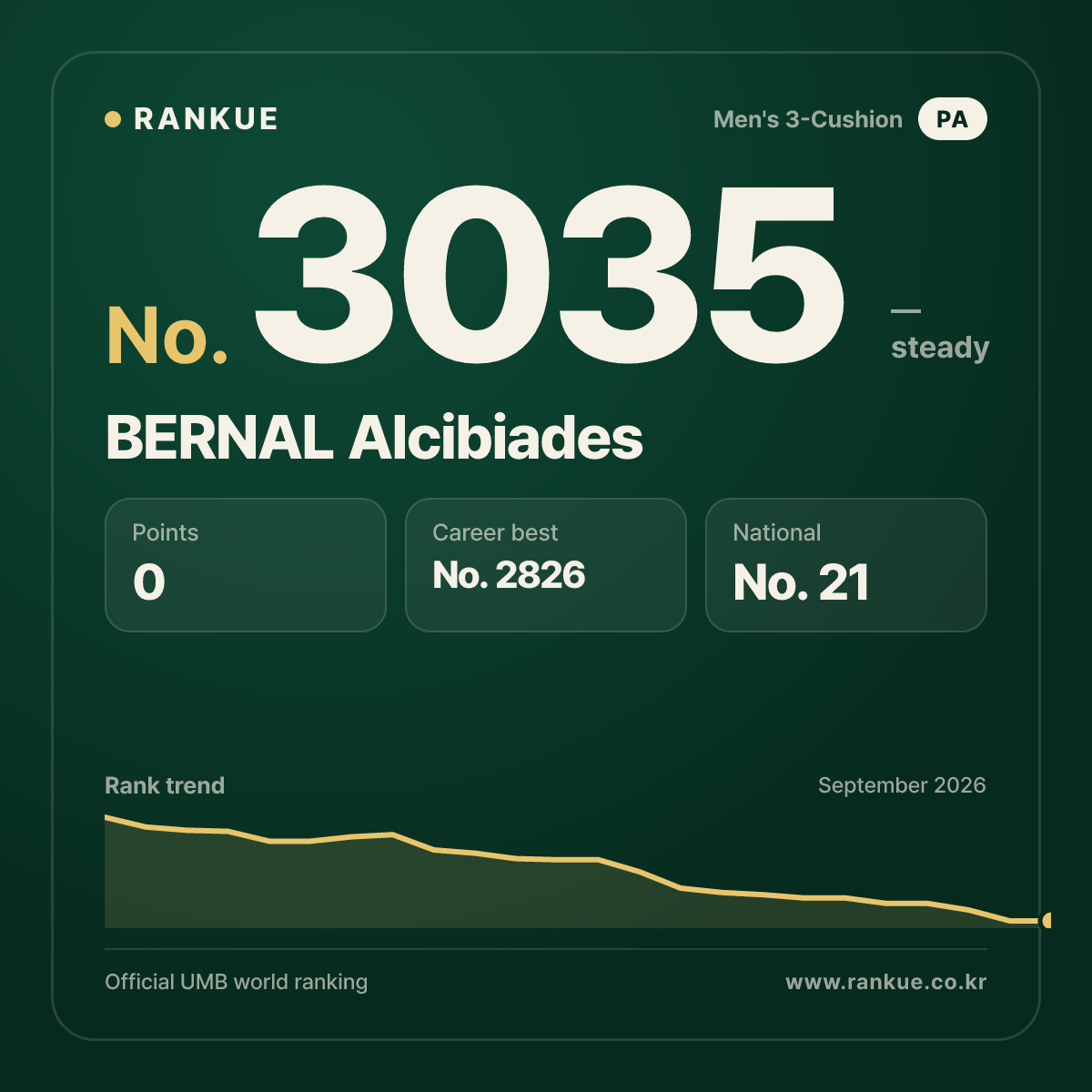 BERNAL Alcibiades — Billiards World Ranking No.3035