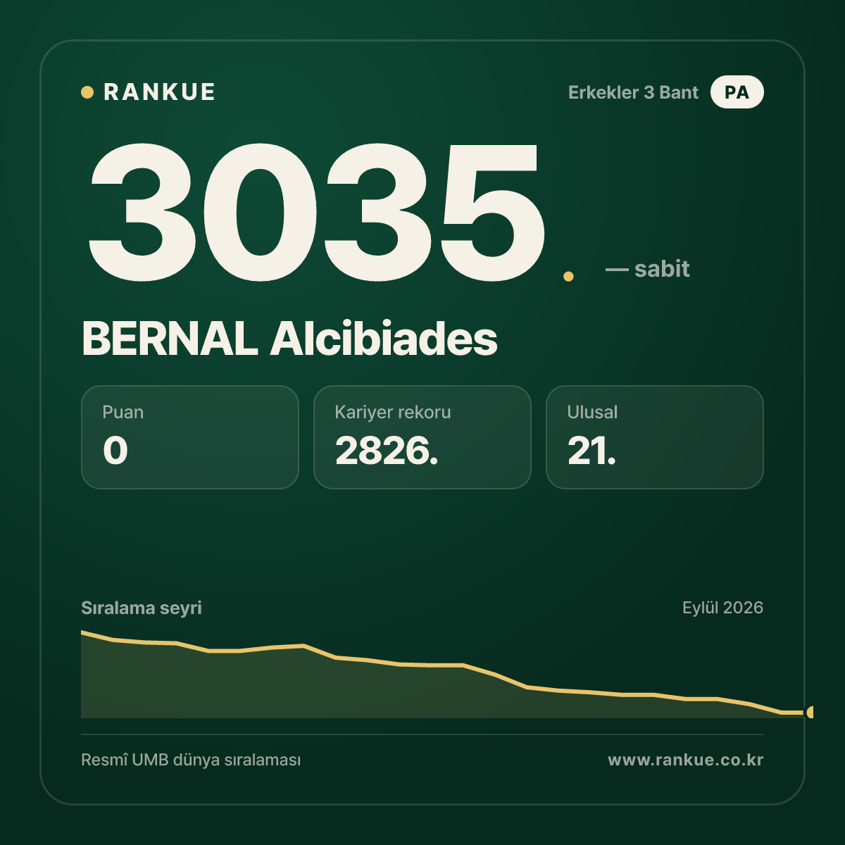 BERNAL Alcibiades — Bilardo Dünya Sıralaması 3035.