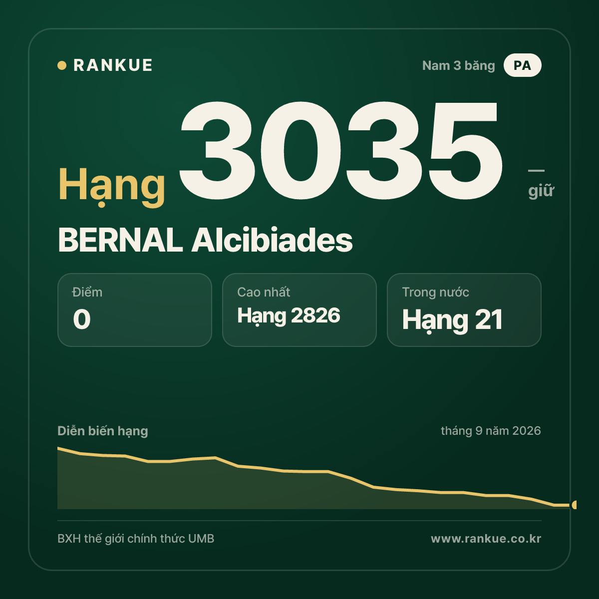 BERNAL Alcibiades — BXH Bida Thế giới hạng 3035