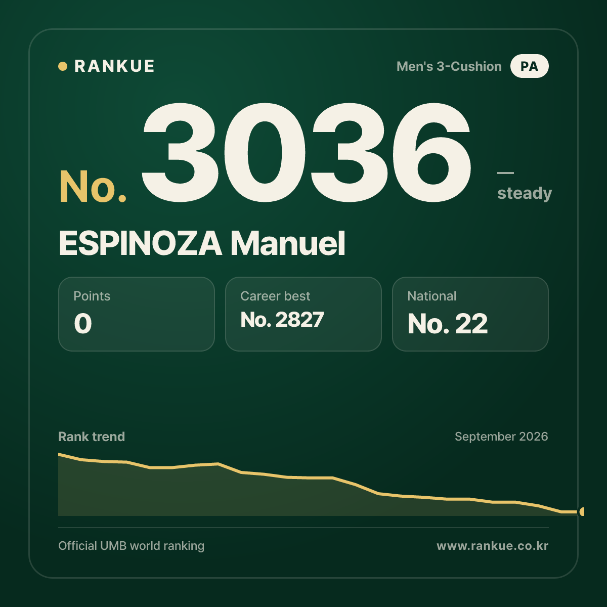 ESPINOZA Manuel — Billiards World Ranking No.3036