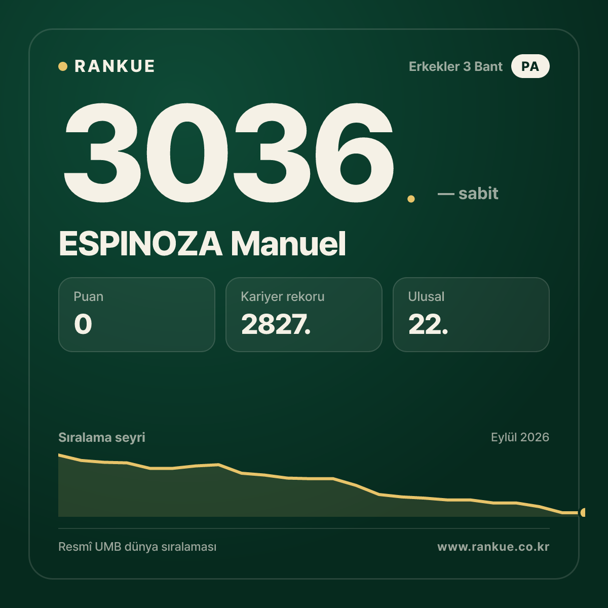 ESPINOZA Manuel — Bilardo Dünya Sıralaması 3036.