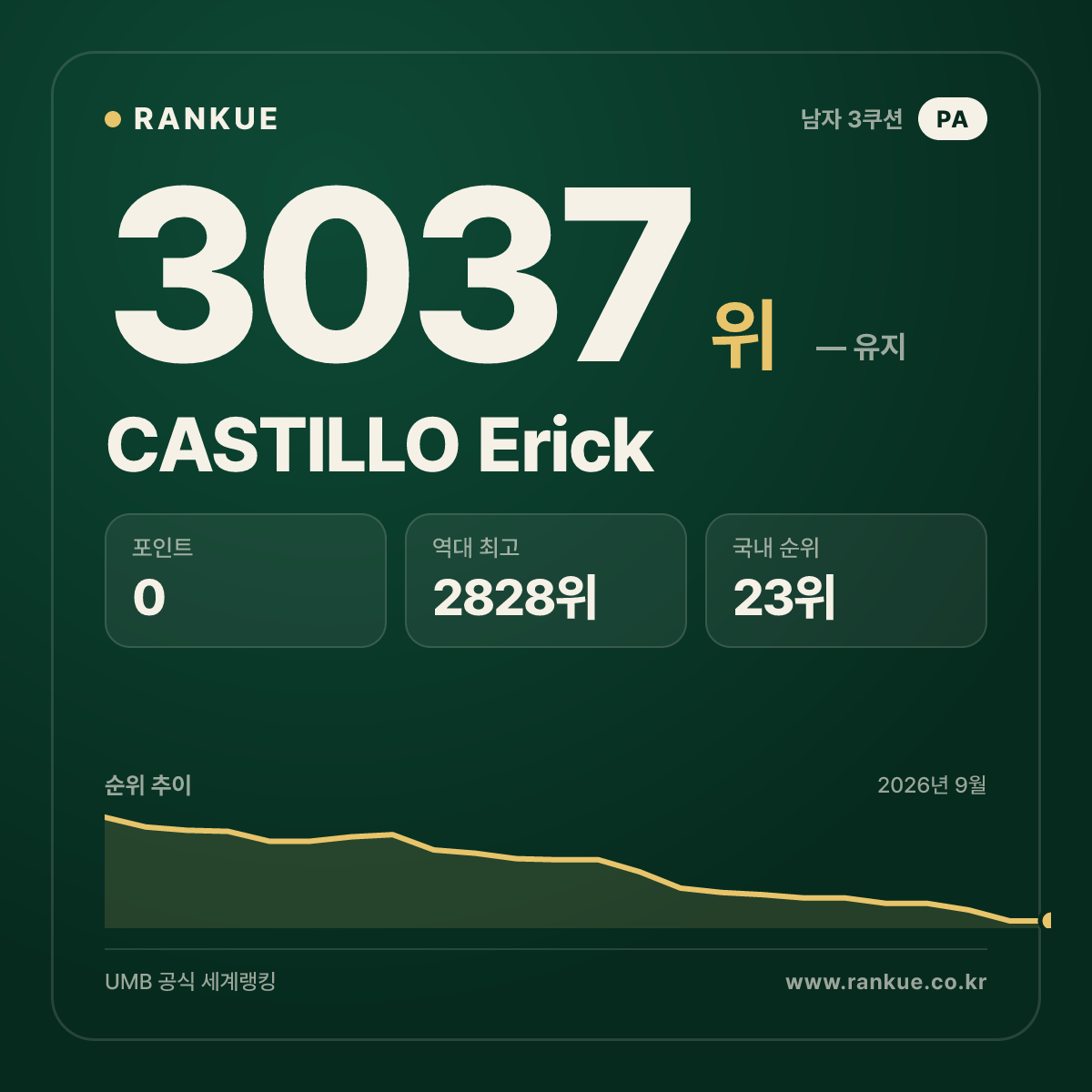 CASTILLO Erick — 당구 세계랭킹 3037위