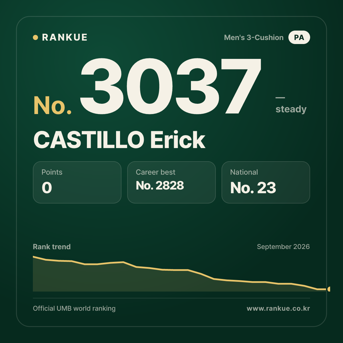 CASTILLO Erick — Billiards World Ranking No.3037