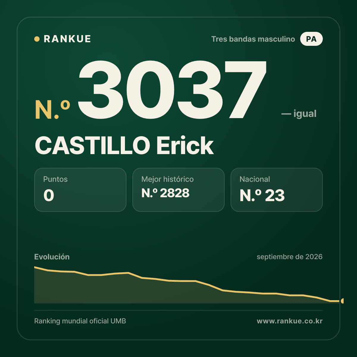 CASTILLO Erick — Ranking Mundial de Billar N.º 3037