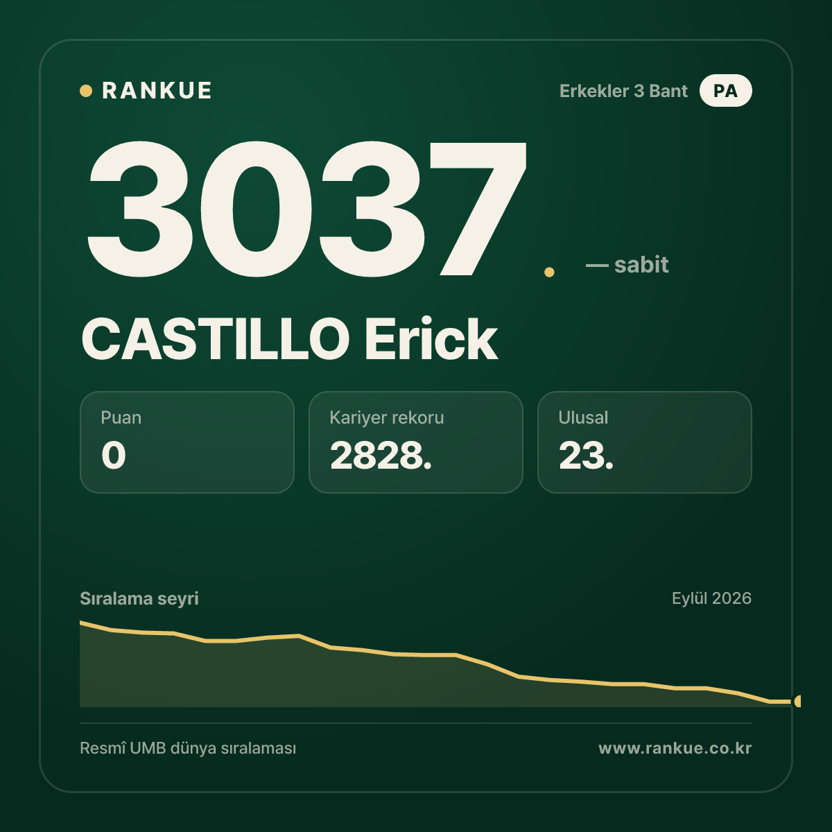 CASTILLO Erick — Bilardo Dünya Sıralaması 3037.