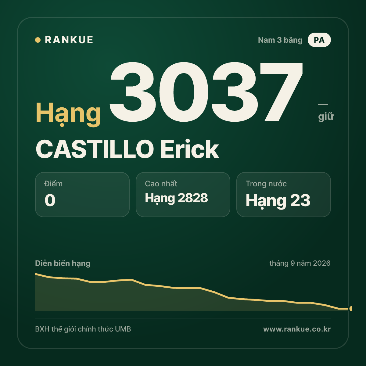 CASTILLO Erick — BXH Bida Thế giới hạng 3037