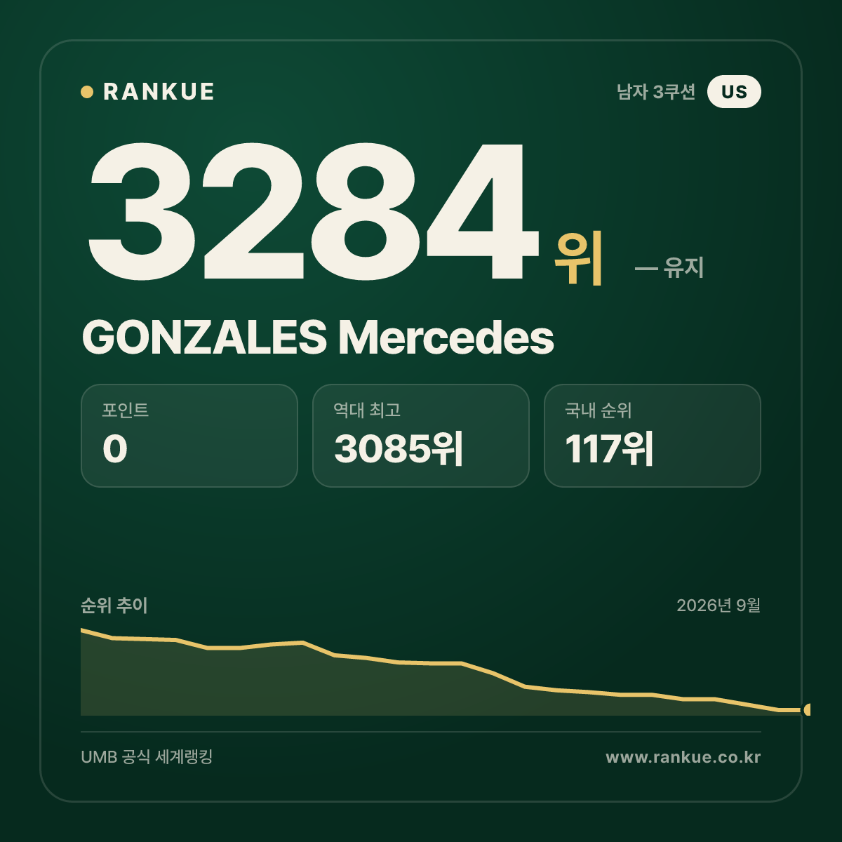 GONZALES Mercedes — 당구 세계랭킹 3284위
