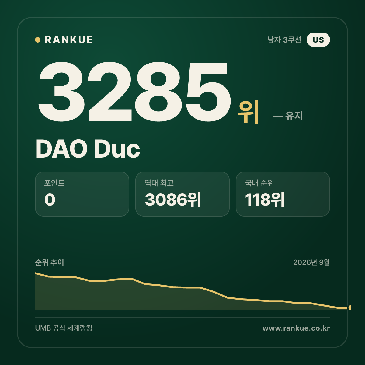 DAO Duc — 당구 세계랭킹 3285위