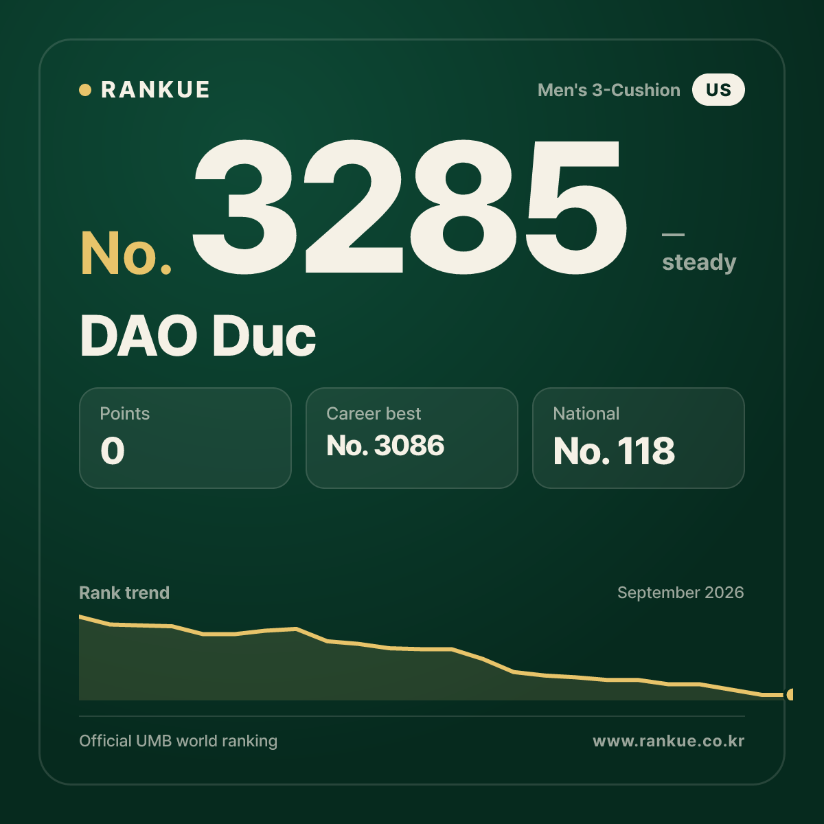 DAO Duc — Billiards World Ranking No.3285