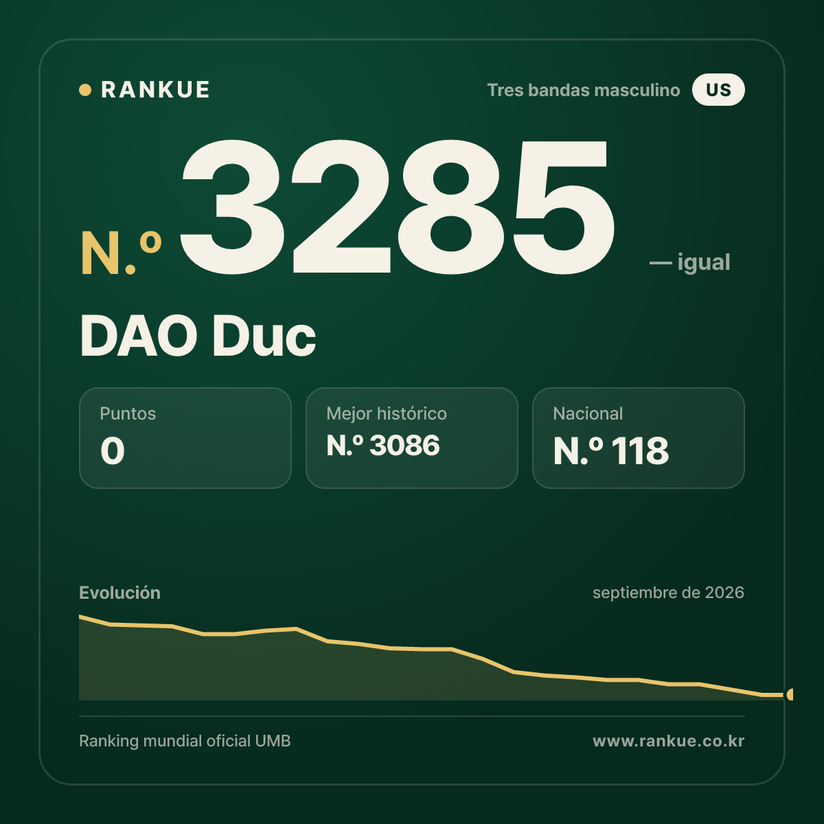 DAO Duc — Ranking Mundial de Billar N.º 3285