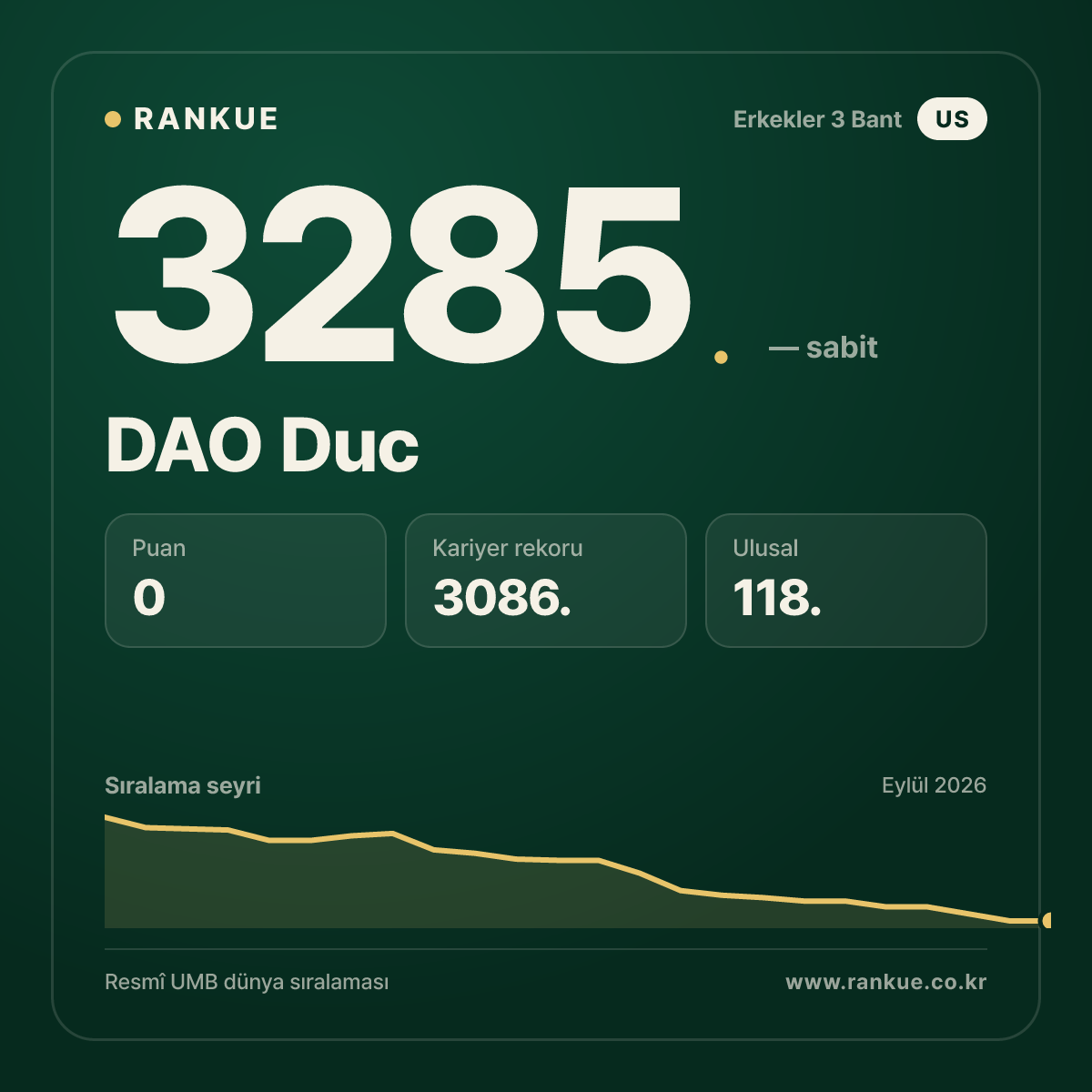 DAO Duc — Bilardo Dünya Sıralaması 3285.