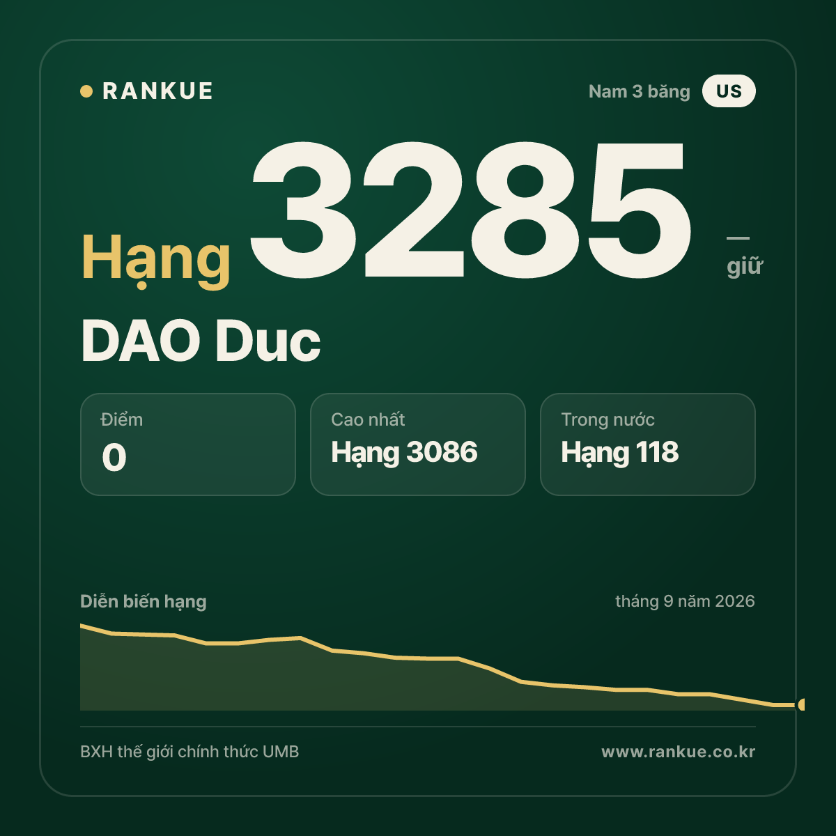 DAO Duc — BXH Bida Thế giới hạng 3285