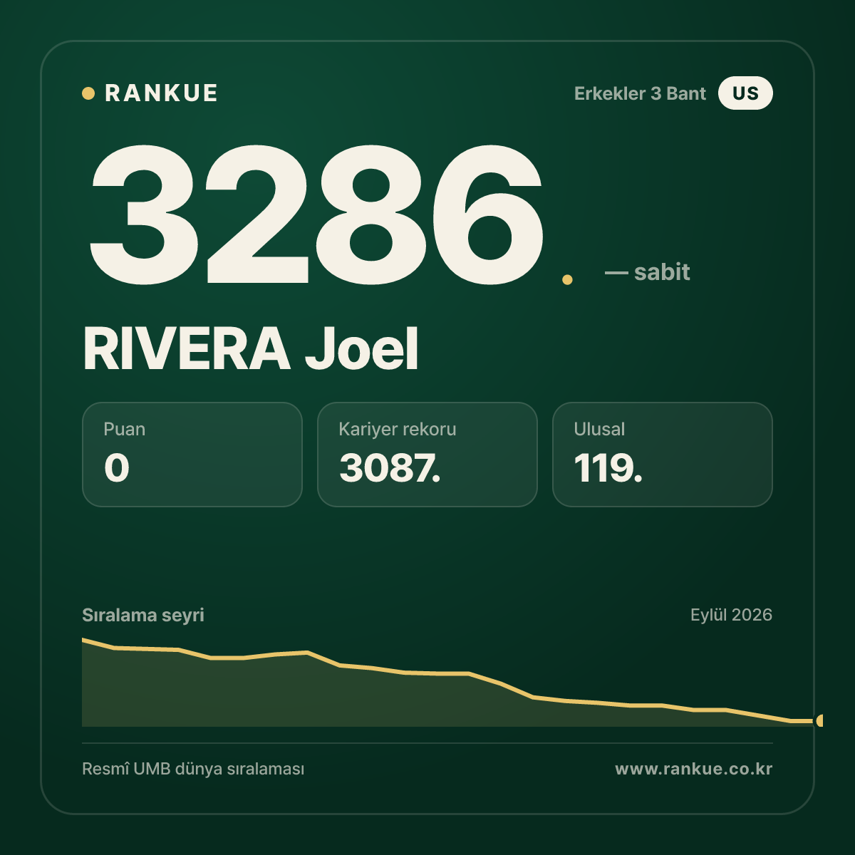 RIVERA Joel — Bilardo Dünya Sıralaması 3286.