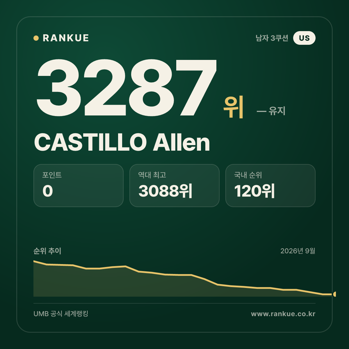 CASTILLO Allen — 당구 세계랭킹 3287위