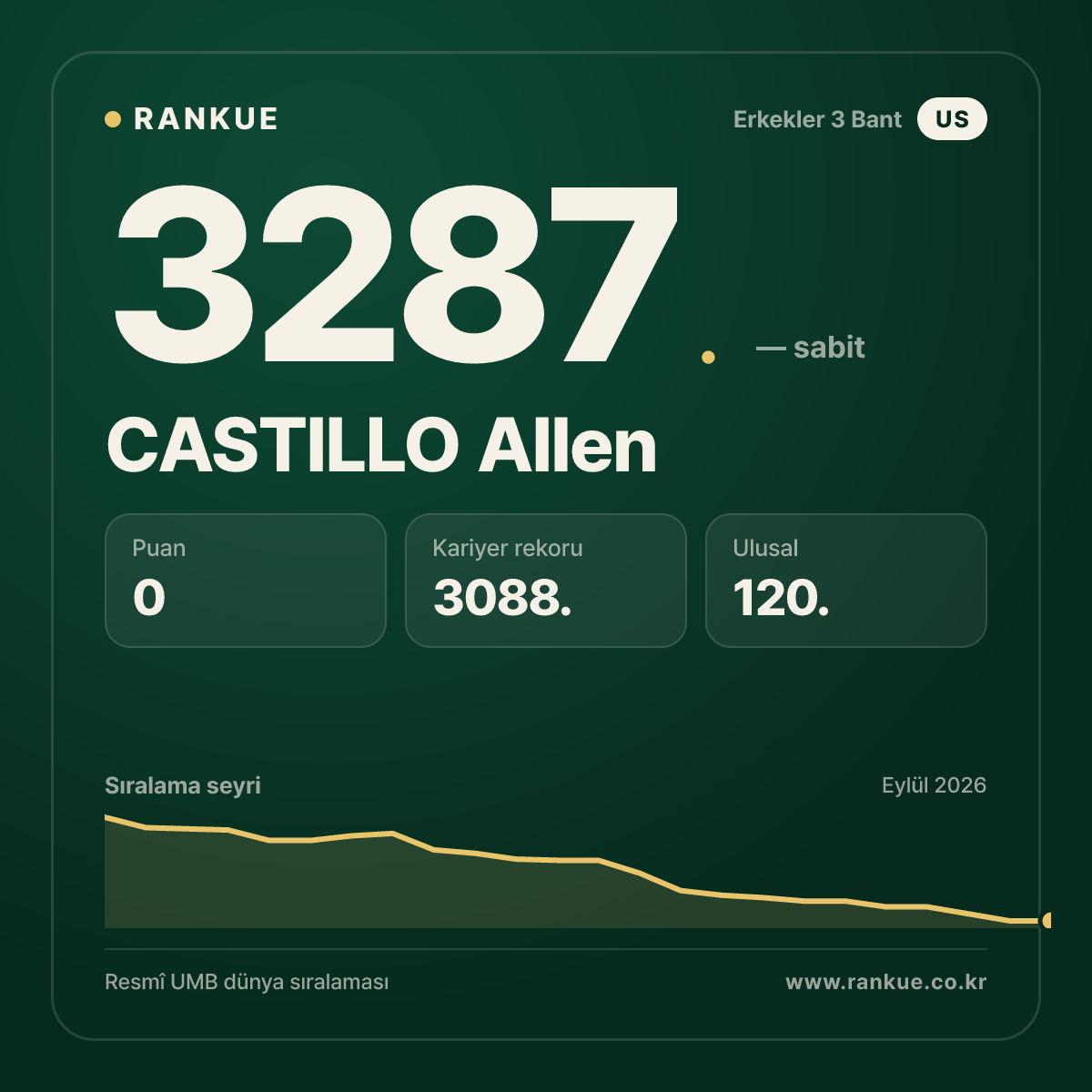 CASTILLO Allen — Bilardo Dünya Sıralaması 3287.
