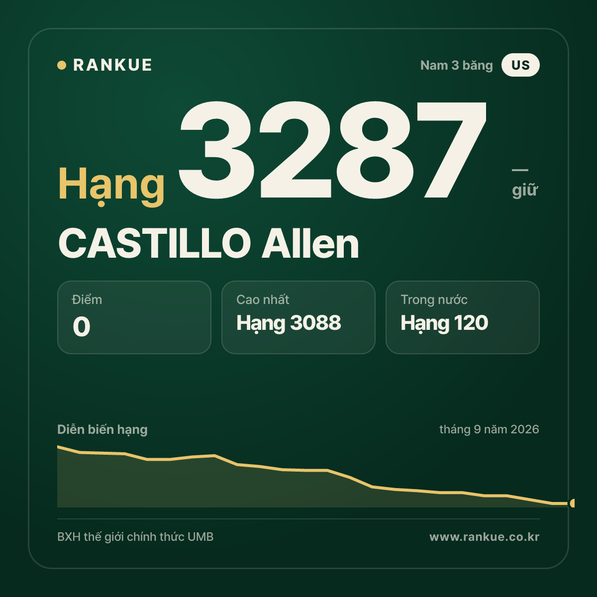 CASTILLO Allen — BXH Bida Thế giới hạng 3287