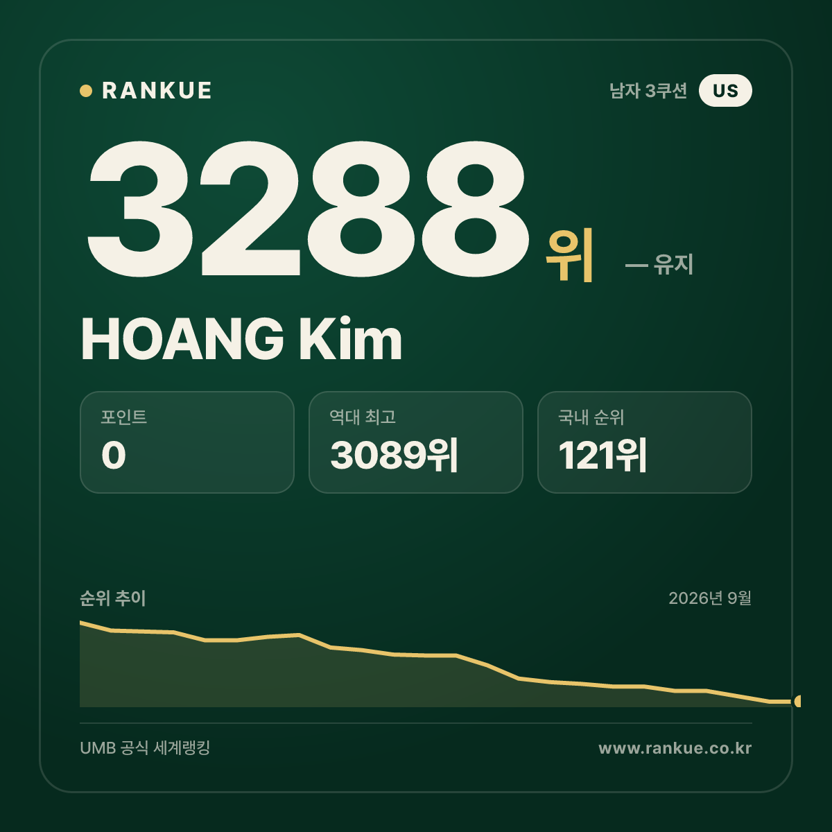 HOANG Kim — 당구 세계랭킹 3288위