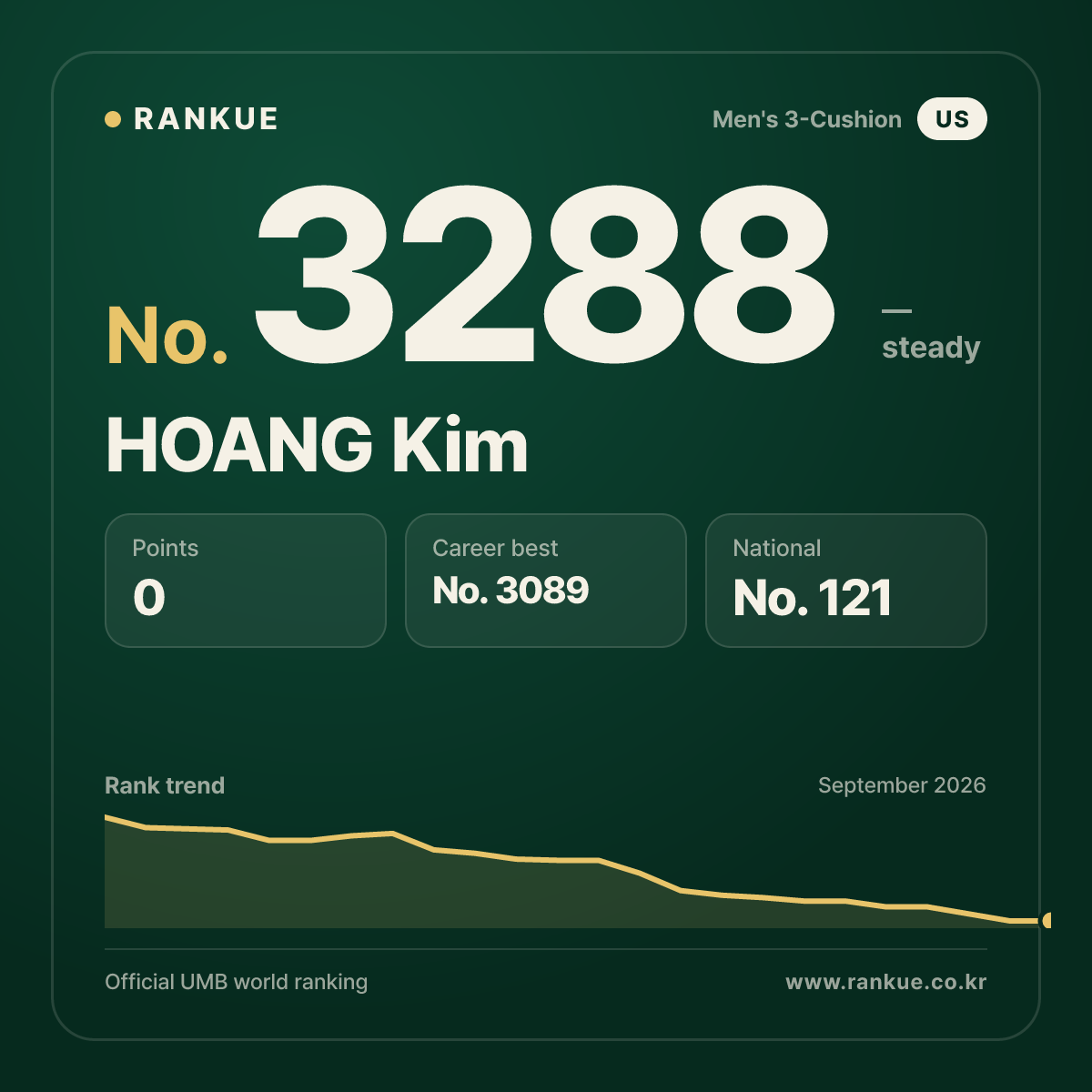 HOANG Kim — Billiards World Ranking No.3288
