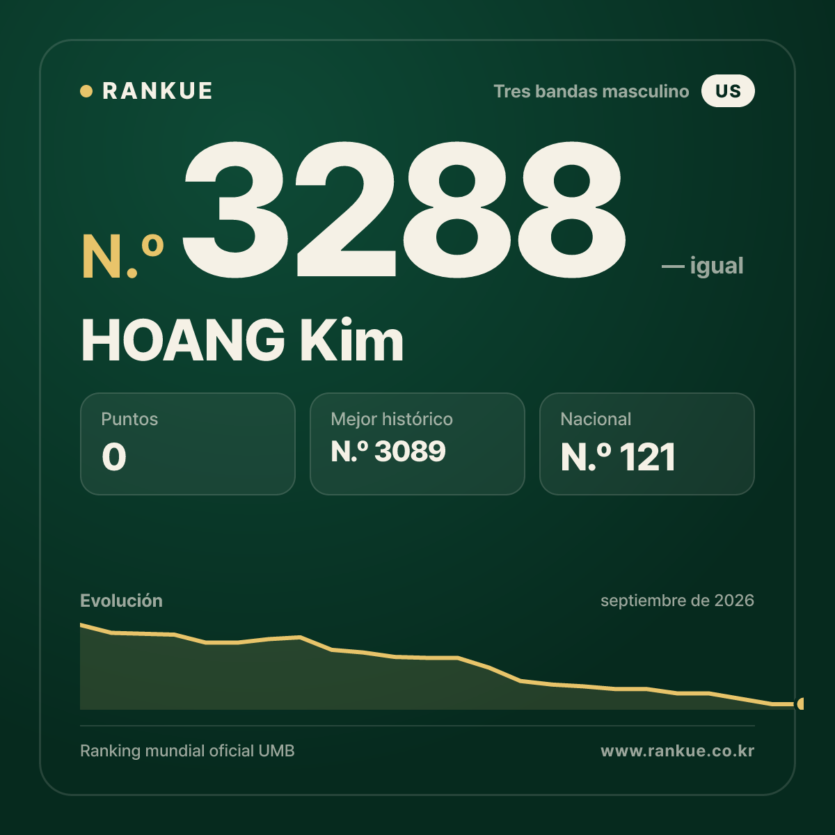 HOANG Kim — Ranking Mundial de Billar N.º 3288