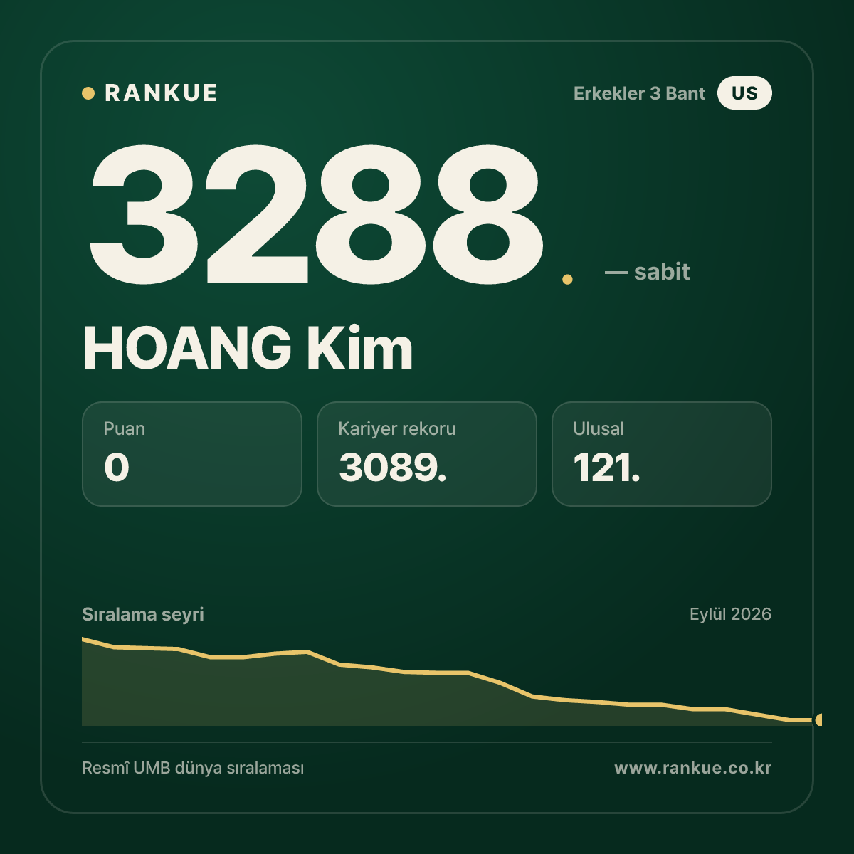 HOANG Kim — Bilardo Dünya Sıralaması 3288.