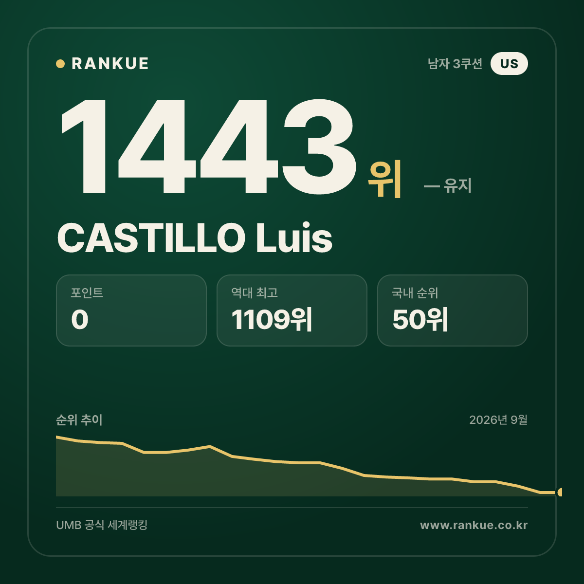 CASTILLO Luis — 당구 세계랭킹 1443위