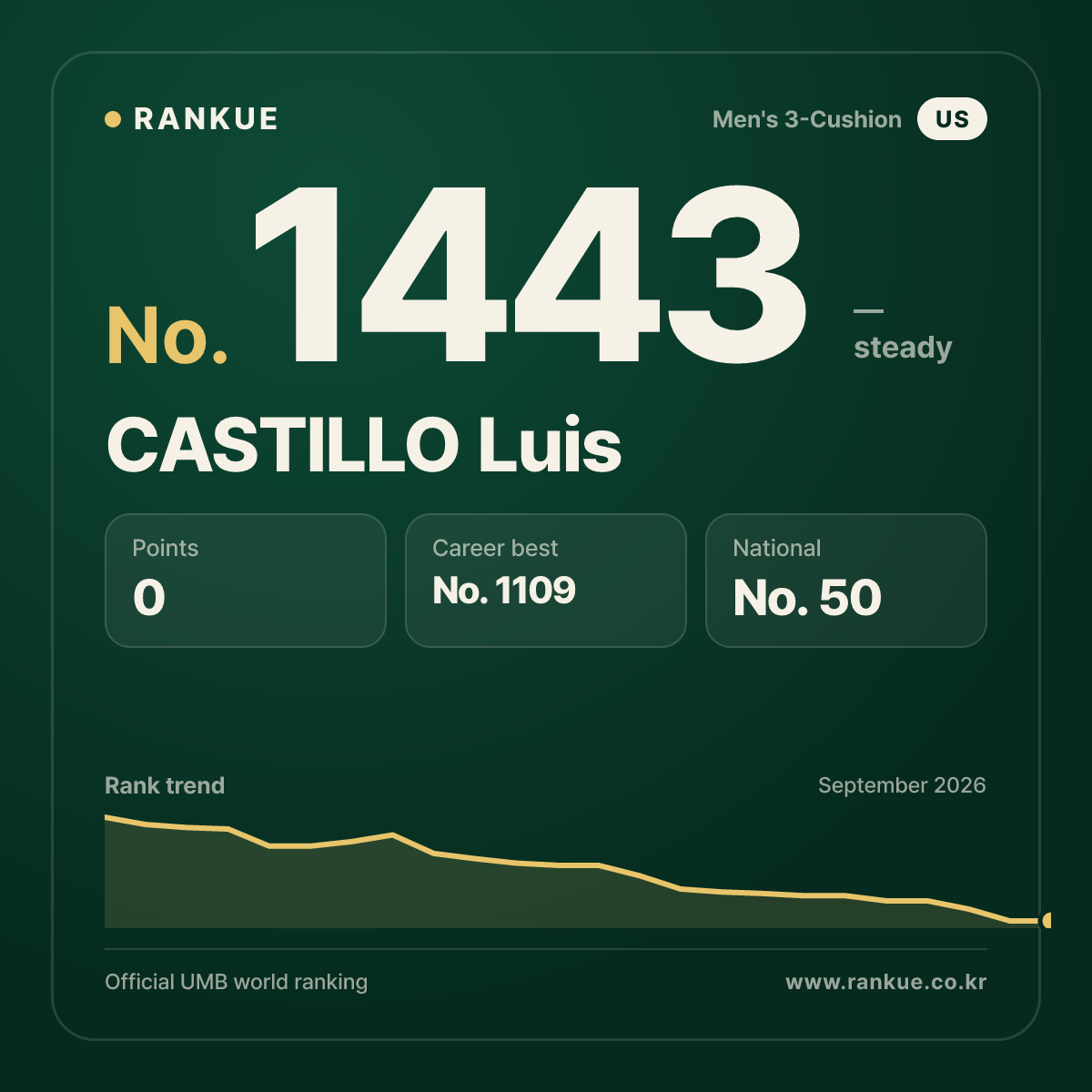 CASTILLO Luis — Billiards World Ranking No.1443