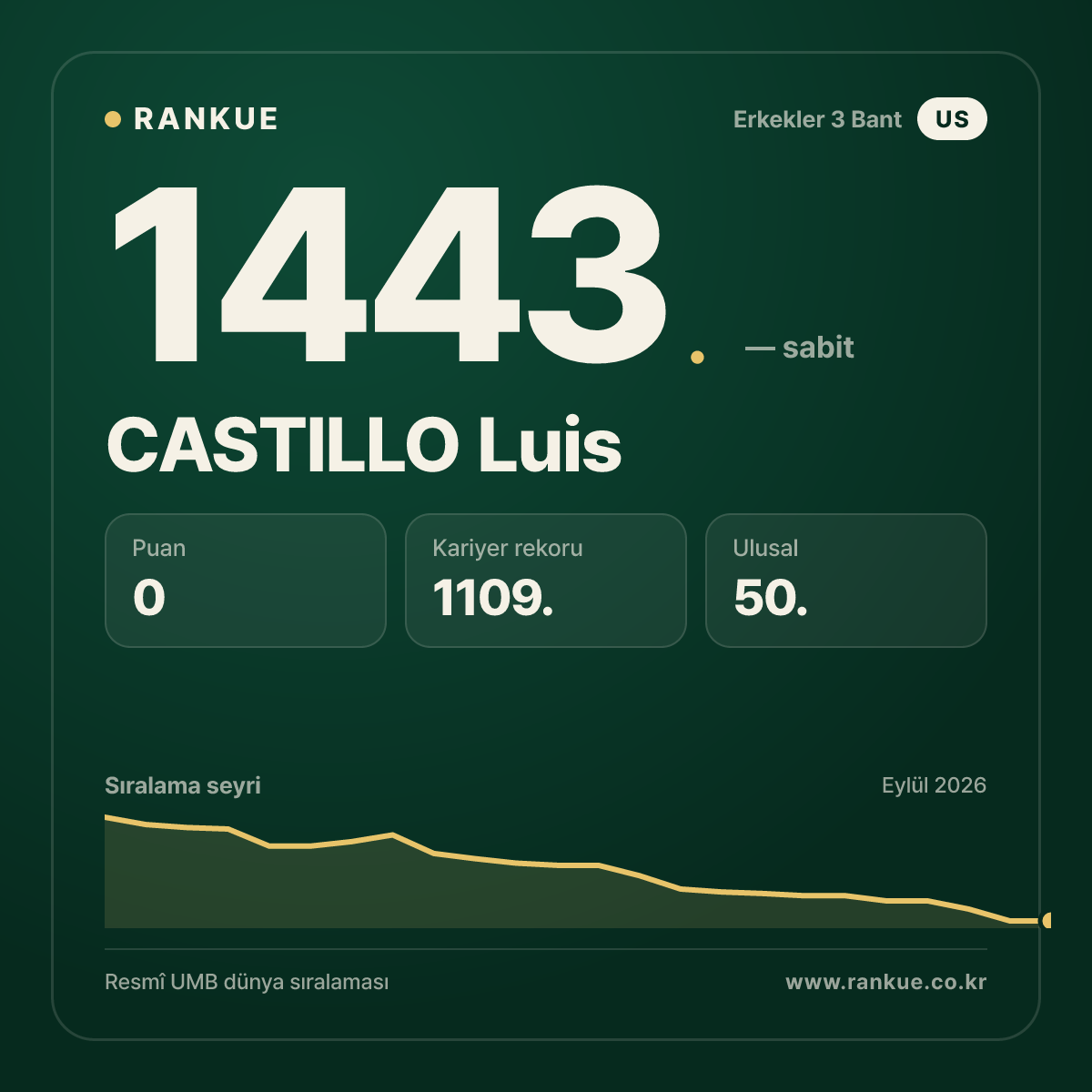 CASTILLO Luis — Bilardo Dünya Sıralaması 1443.
