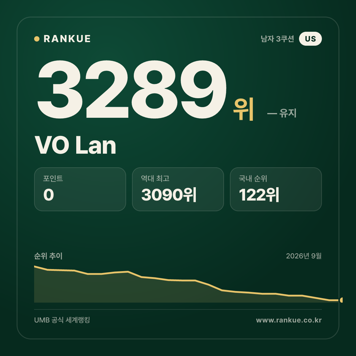 VO Lan — 당구 세계랭킹 3289위