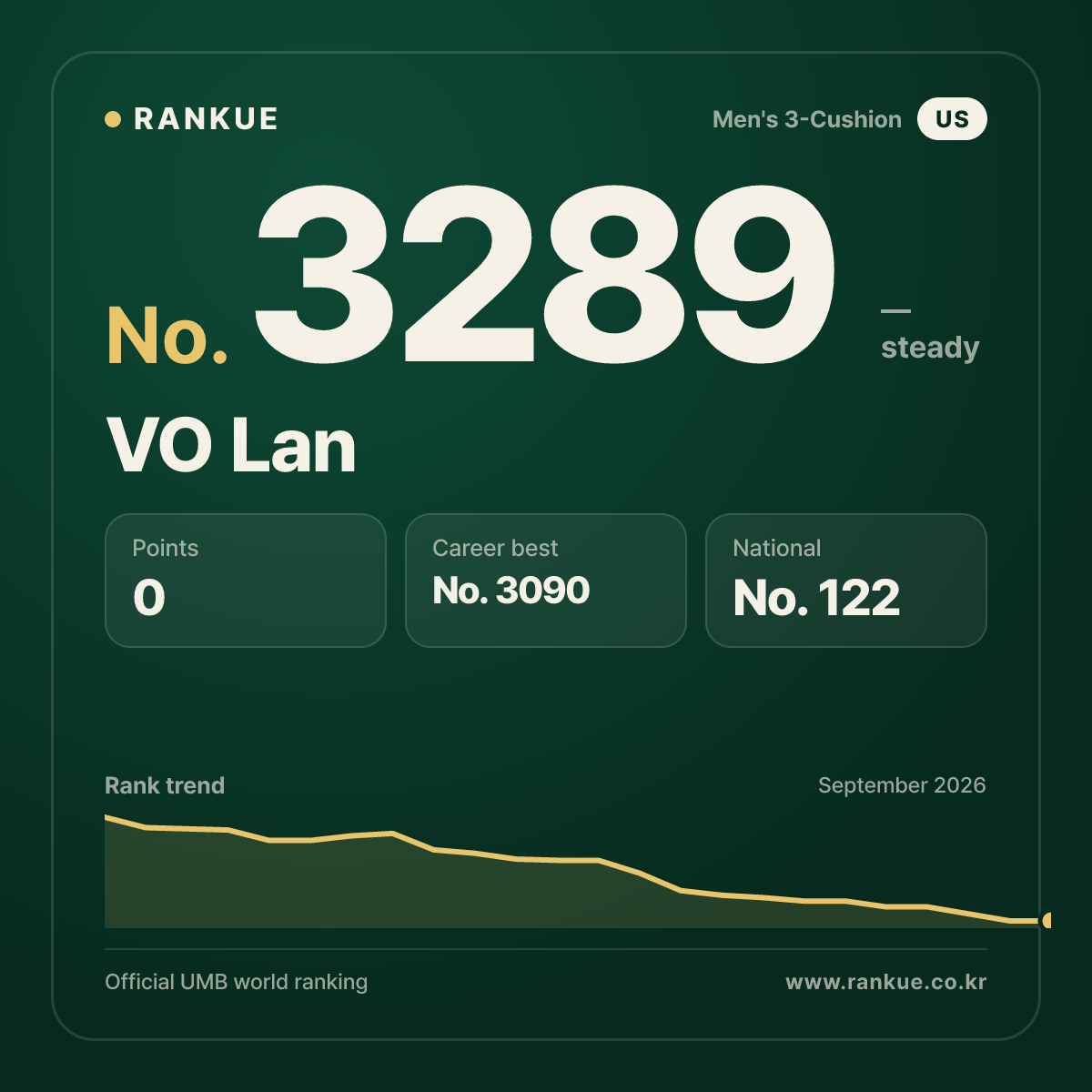 VO Lan — Billiards World Ranking No.3289