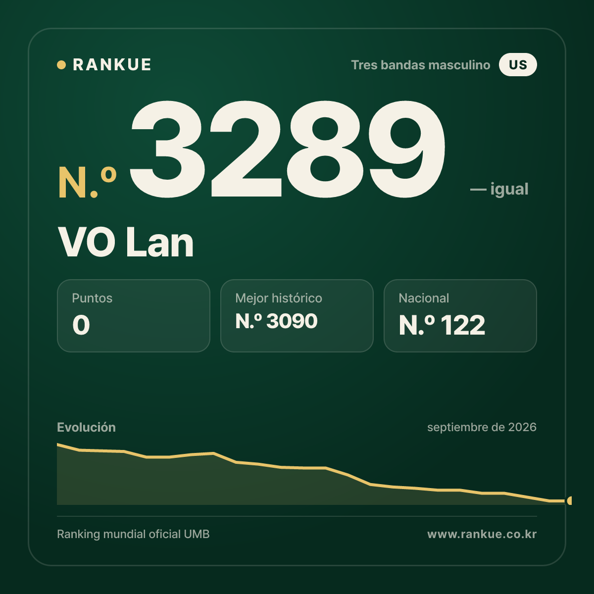 VO Lan — Ranking Mundial de Billar N.º 3289