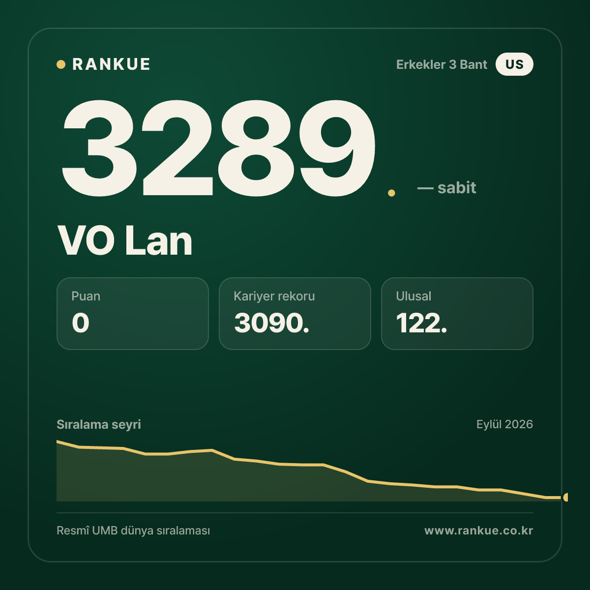 VO Lan — Bilardo Dünya Sıralaması 3289.