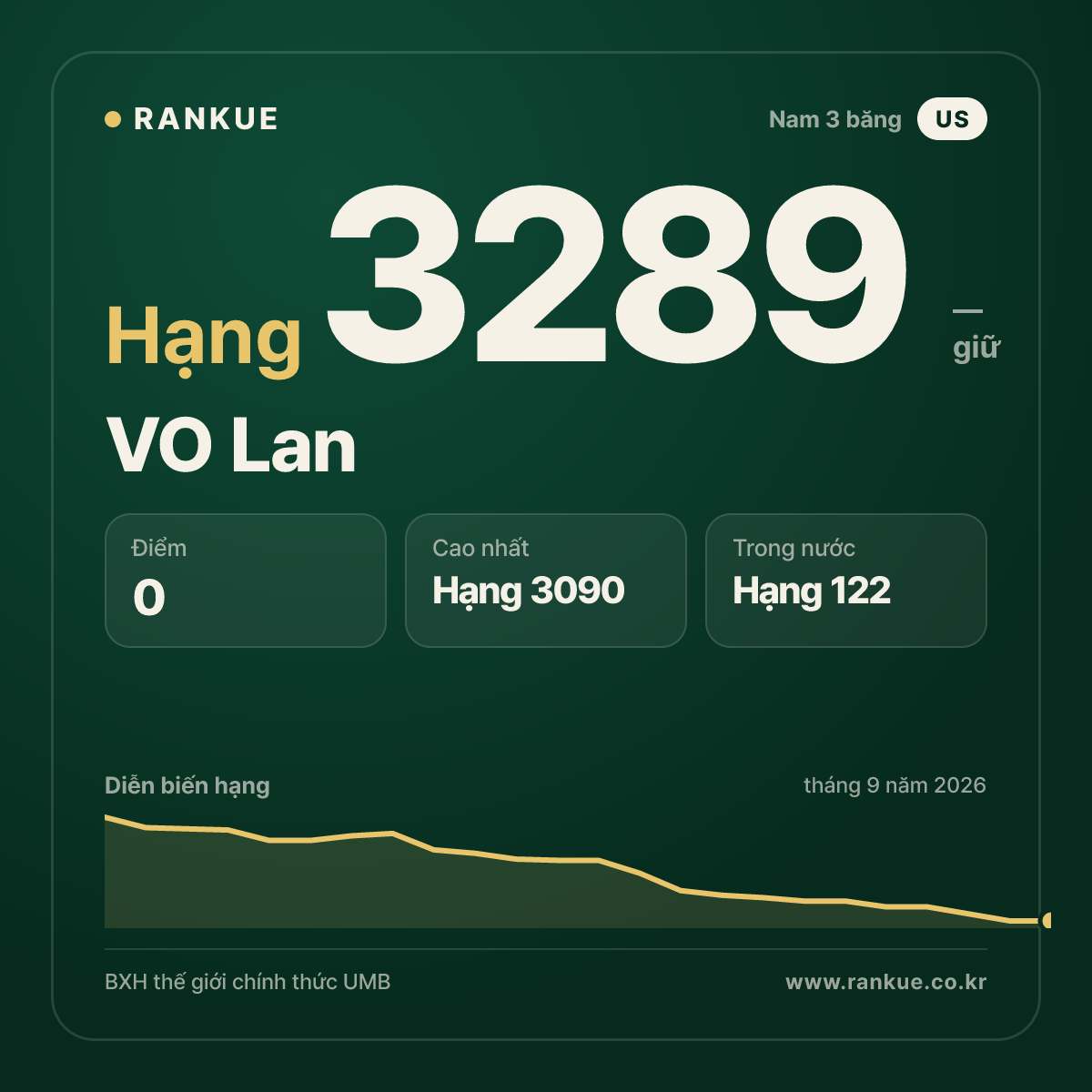 VO Lan — BXH Bida Thế giới hạng 3289