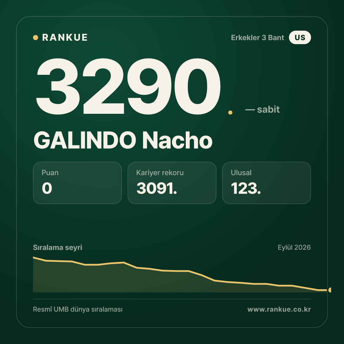GALINDO Nacho — Bilardo Dünya Sıralaması 3290.