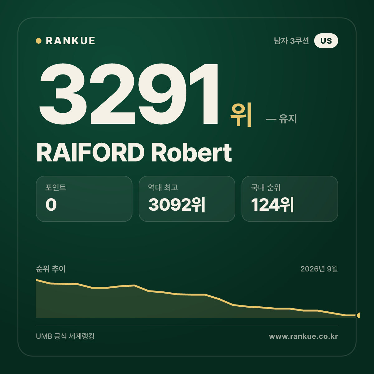 RAIFORD Robert — 당구 세계랭킹 3291위