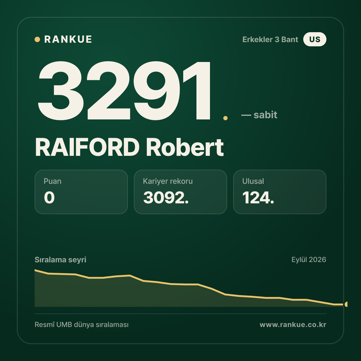 RAIFORD Robert — Bilardo Dünya Sıralaması 3291.