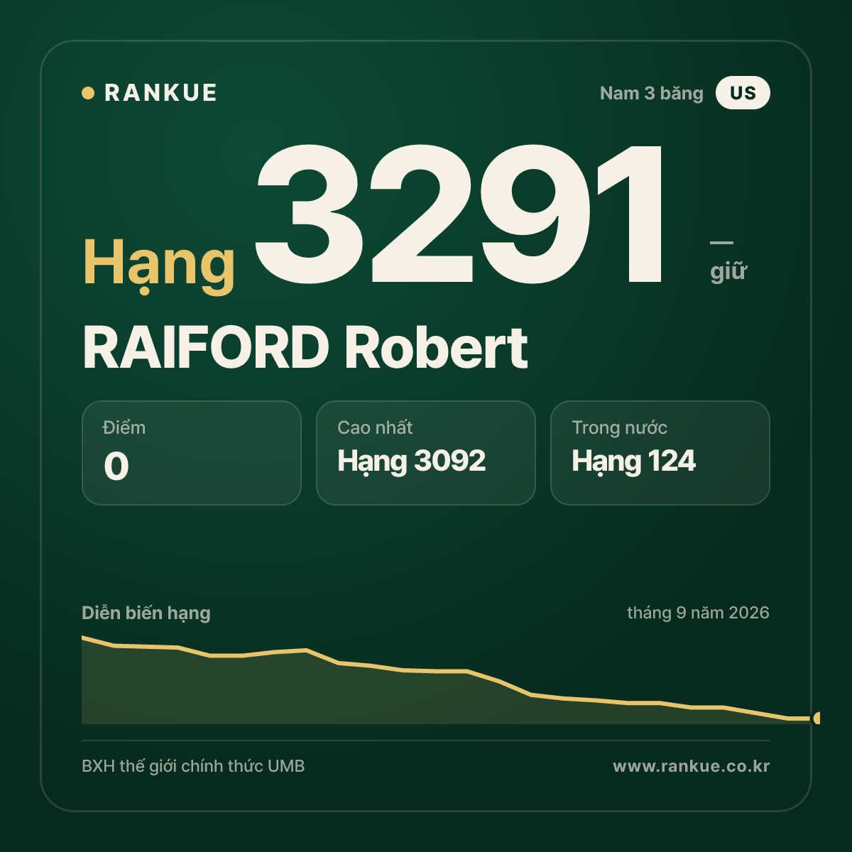 RAIFORD Robert — BXH Bida Thế giới hạng 3291