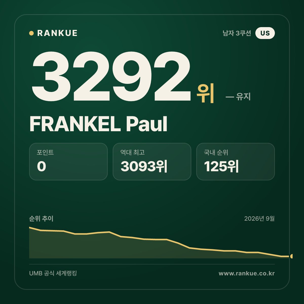 FRANKEL Paul — 당구 세계랭킹 3292위