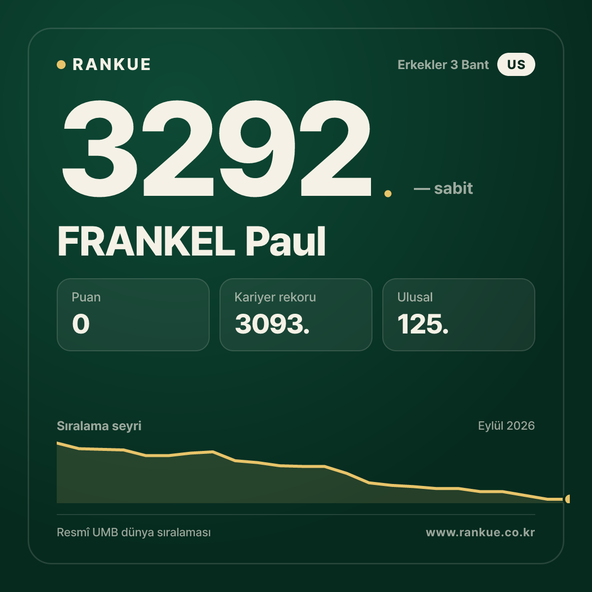 FRANKEL Paul — Bilardo Dünya Sıralaması 3292.