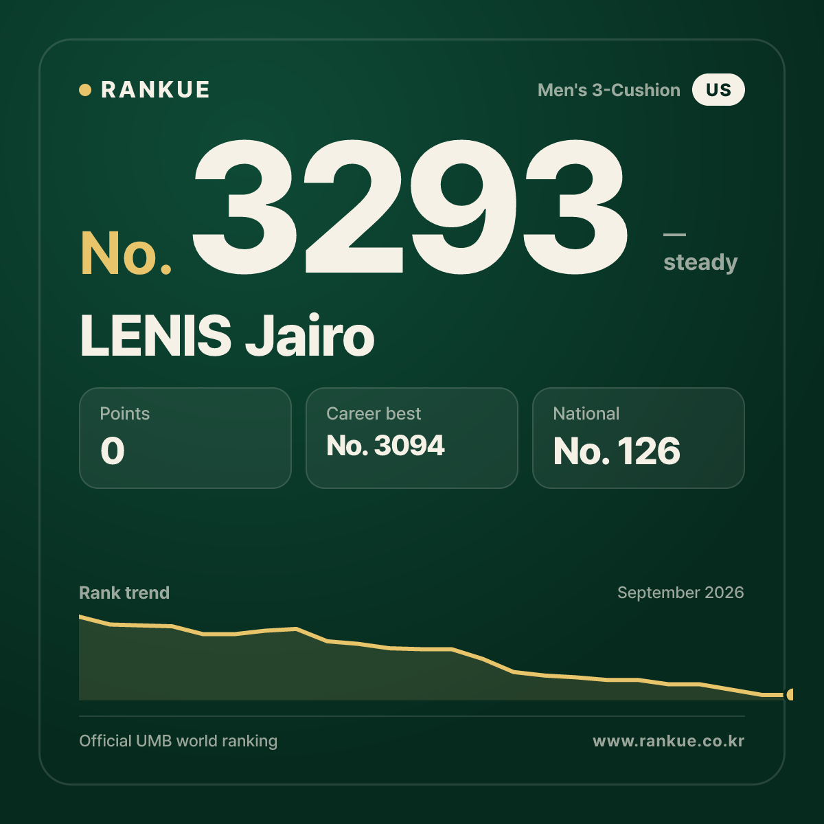 LENIS Jairo — Billiards World Ranking No.3293